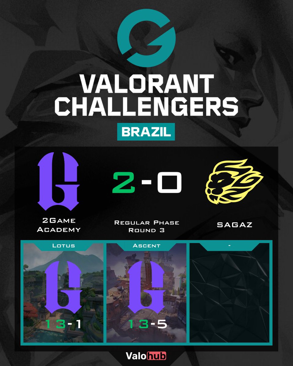 💥 Absolute domination in Regular Phase Round 3!
<a href="/2GAMEgg/">2GAME Esports</a> crushed <a href="/sagazesports/">SAGAZ</a> 13-1, 13-5 😤
Massive props to <a href="/askiazin/">2G Askia</a> <a href="/brinkssfps/">brk</a> <a href="/lucksvlr/">2G l</a> <a href="/DeNarofps/">2G Denaro</a> <a href="/forbanz/">2G forbanz</a> for the stomp 🧨
Respect to <a href="/HiiiKvlr/">SGZ HiiiK</a> for holding the line under pressure 💪
#Valorant 🎯
