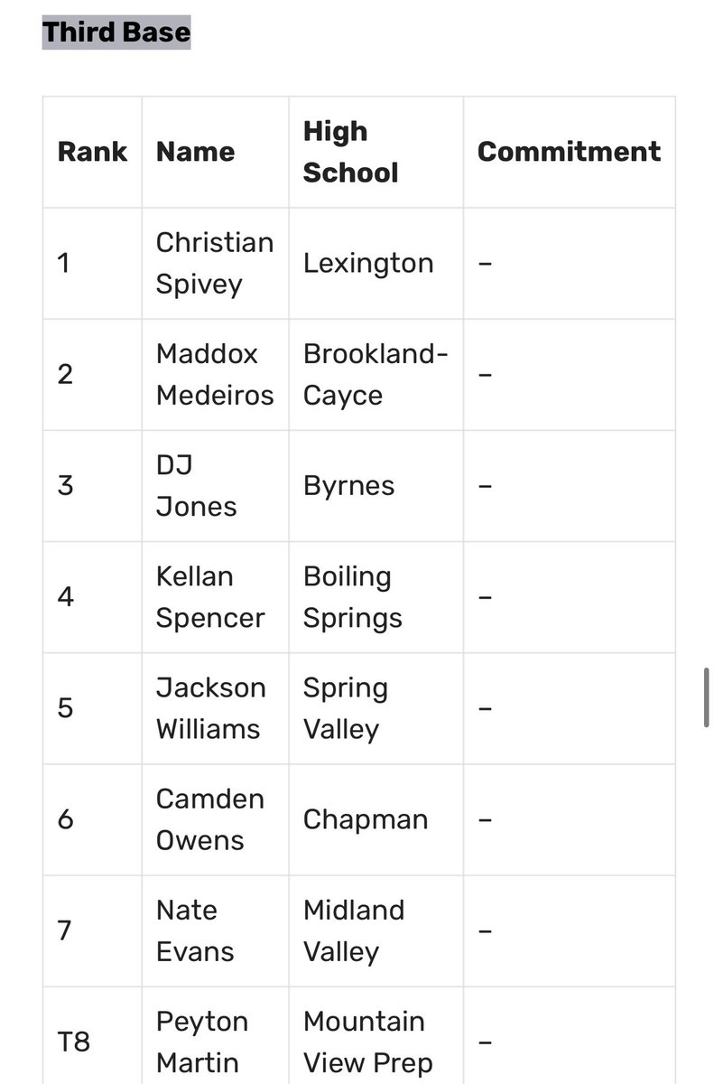 Blessed to be 8th ranked 3rd baseman in SC class of 2027. Thank you <a href="/diamondprospect/">Diamond Prospects</a>