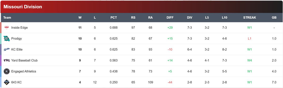 KC Collegiate Baseball League (@kccbl1) on Twitter photo Standings update with 4 weeks in the books!
Just over halfway through the regular season, <a href="/macnseitzkc/">Mac N Seitz Baseball Club</a> & <a href="/iebaseballkc/">Inside Edge Baseball</a> lead the way in their respective divisions.
Play resumes next Monday! Standings update with 4 weeks in the books!
Just over halfway through the regular season, <a href="/macnseitzkc/">Mac N Seitz Baseball Club</a> & <a href="/iebaseballkc/">Inside Edge Baseball</a> lead the way in their respective divisions.
Play resumes next Monday!