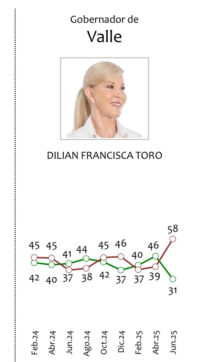Duvalier Congresista 🏛 (@duvaliersanchez) on Twitter photo De algo ha servido mantener la firmeza y asumir los riesgos de hacerle control político a <a href="/DilianFrancisca/">Dilian Francisca T.</a>. Es la gobernadora con la mayor desconfianza y desaprobación de toda Colombia.
Gober, le ayudo de forma breve a entender su inmenso rechazo:
🚨Gastarse la plata de la De algo ha servido mantener la firmeza y asumir los riesgos de hacerle control político a <a href="/DilianFrancisca/">Dilian Francisca T.</a>. Es la gobernadora con la mayor desconfianza y desaprobación de toda Colombia.
Gober, le ayudo de forma breve a entender su inmenso rechazo:
🚨Gastarse la plata de la