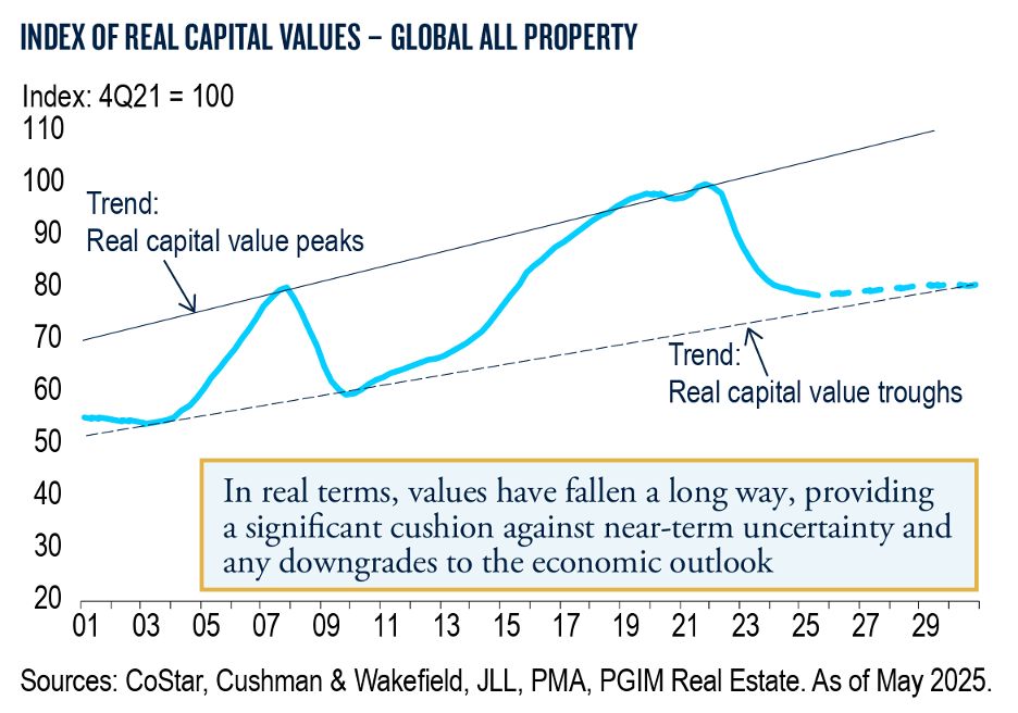 CREanalyst1's tweet image. Bear:
The return outlook for real estate stinks.
Bull:
Just means today’s prices aren’t baking in any upside.
Bear:
The 10-year is at 4.5% and cap rates are 5%. Where’s the upside?
Bull:
Rent growth. New supply is stalling.
Bear:
Shouldn’t that be attracting buyers?…