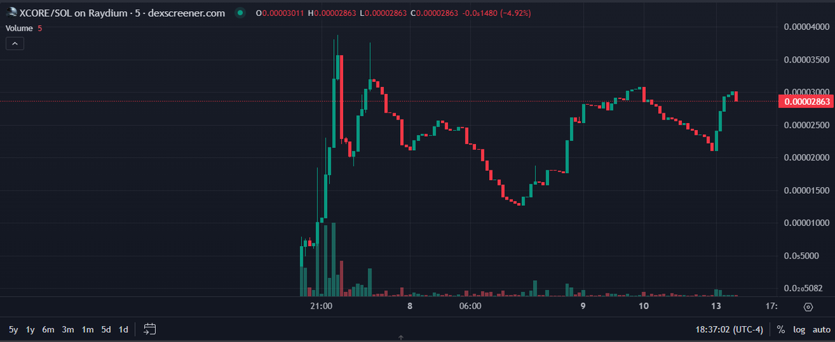 RichardClingo's tweet photo. #XCore is holding at $0.00002863! Stakers are earning juicy #APCore rewards! Check out the staking reward tiers —bigger prizes, bigger gains! Join the movement:
You can pick up #XCORE at https://t.co/ScuVwEgMBj and stake it at
https://t.co/k9LFreDhTn
#MemeCoin #Crypto #StarAtlas