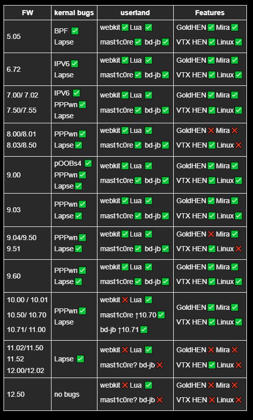 qtr_703's tweet photo. Ps4 latest jb progress 
-11.02 to 12.02 now jailbreaked 
-goldhen is coming to 12.02 https://t.co/e7XdJthLNk