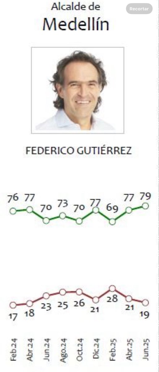 FicoGutierrez's tweet photo. Gracias Medellín.❤️🇨🇴
No hay mayor orgullo y felicidad que ser tu Alcalde. Gracias a nuestra gente. 
Me llena de orgullo ser el Alcalde de Colombia 🇨🇴 mejor calificado por su gente. Tener la mayor aprobación entre todos los Alcaldes nos compromete mucho más a seguir trabajando. Este es el resultado de la confianza, del trabajo honesto, de lo que estamos construyendo juntos. 
Tengo un gran equipo. Gracias a ellos. 
Estamos haciendo las cosas bien y lo mejor ya está pasando.
Sigamos trabajando con mucho amor y esperanza. 
A Colombia 🇨🇴 la sacamos adelante desde las regiones.