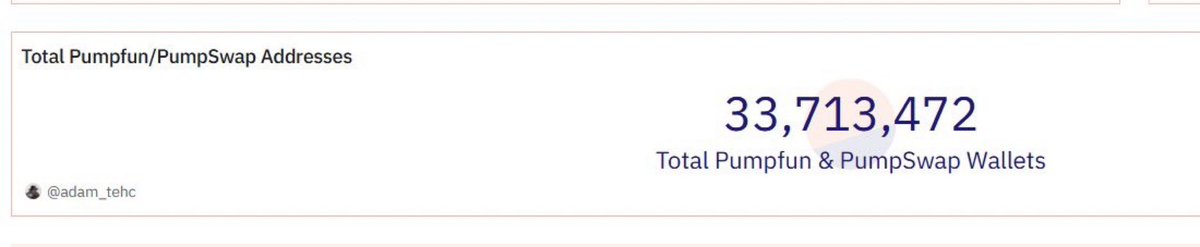 imperooterxbt's tweet photo. 0.16% of pumpfun traders made more than 10k. Yes you have better odds on online slots than you do trading pumpfun shitters if you aren’t a dev or insider. The pumpfun shillers are technically worse than the luckio shillers. We do not hate pumpfun and the snake oil salesman “trenchers” enough. Most people will lose every dollar invested