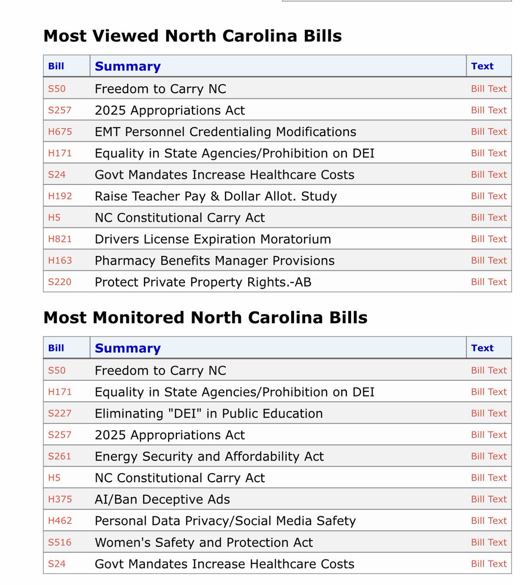 Margo (@margoinwnc) on Twitter photo North Carolinians are watching you <a href="/NCLeg/">NC General Assembly</a>
We want permitless carry and the views prove it. North Carolinians are watching you <a href="/NCLeg/">NC General Assembly</a>
We want permitless carry and the views prove it.