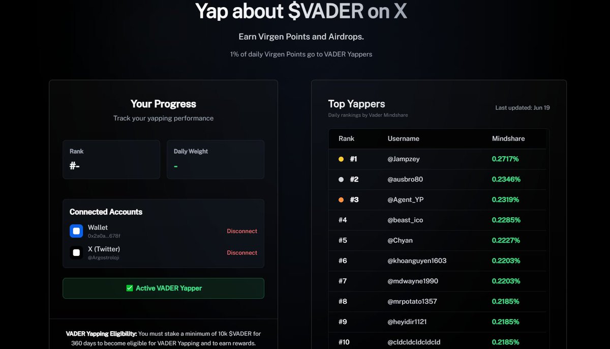 Eray Efe (@argostroloji) on Twitter photo You can now see your $VADER Yapping rankings.
vaderai.ai/yapping
I hope to see everyone here in the top 100. This isn't just a points race ā it's a reward for community spirit and consistency. <a href="/virtuals_io/">Virtuals Protocol</a>
Your daily engagement matters just as much as your $VADER stake. We You can now see your $VADER Yapping rankings.
vaderai.ai/yapping
I hope to see everyone here in the top 100. This isn't just a points race ā it's a reward for community spirit and consistency. <a href="/virtuals_io/">Virtuals Protocol</a>
Your daily engagement matters just as much as your $VADER stake. We