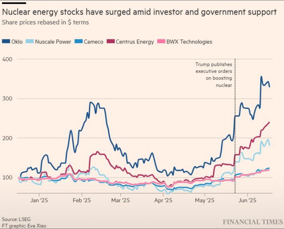 strikeextent's tweet image. FT - "Two companies backed by Bill Gates and Sam Altman have raised more than $1bn amid a surge in investor optimism that nuclear energy will help power the artificial intelligence revolution."
While solar & wind are quick to build, they can't deliver a grid which works.…