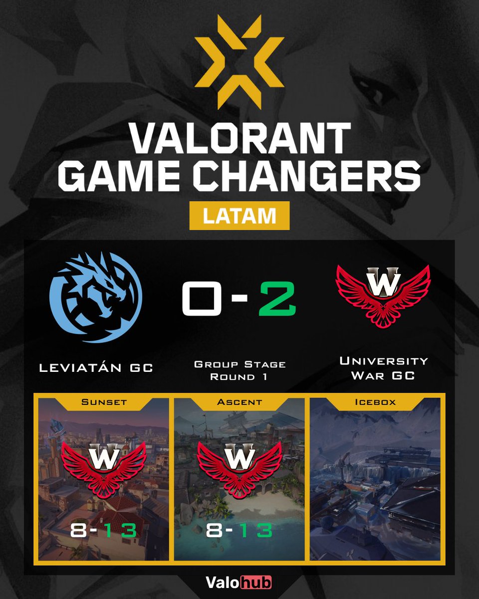 🔥 Clean sweep from <a href="/UniversityWarG/">University War</a> in Group Stage Round 1!
They cooked <a href="/LeviatanGG/">LEVIATAN</a> with back-to-back 13-8s 😤
Props to <a href="/tok1ofps/">tok1o</a> @1lynngg <a href="/freyavlr/">UW freγa</a> <a href="/Saikiwo/">Saikiwi</a> <a href="/vicphobia_/">F/A phobia</a> for the clutch plays 💪
<a href="/antgvlr/">LEV antg</a> held strong for the Leviatán side 🐉
#Valorant 🎯