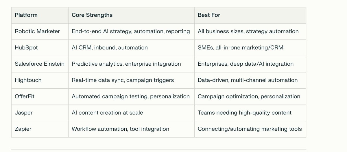 For AI marketing strategy software - if you are in the market, here are some companies to look at.