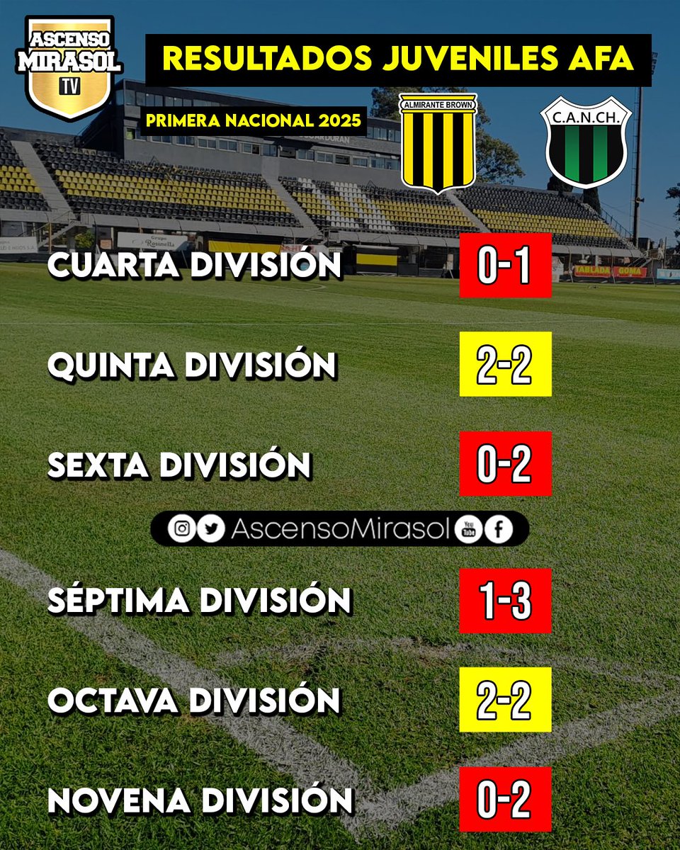 ⚽ JUVENILES | Resultados de las Inferiores de Almirante Brown ante Chicago
❌ CUARTA perdió 1-0
= QUINTA empató 2-2 (gol de Agustín Da Silva y Lautaro Ruíz)
❌ SEXTA perdió 2-0
❌ SÉPTIMA perdió 3-1 (gol en contra)
= OCTAVA empató 2-2 (goles de Exequiel García)
❌ NOVENA  2-0