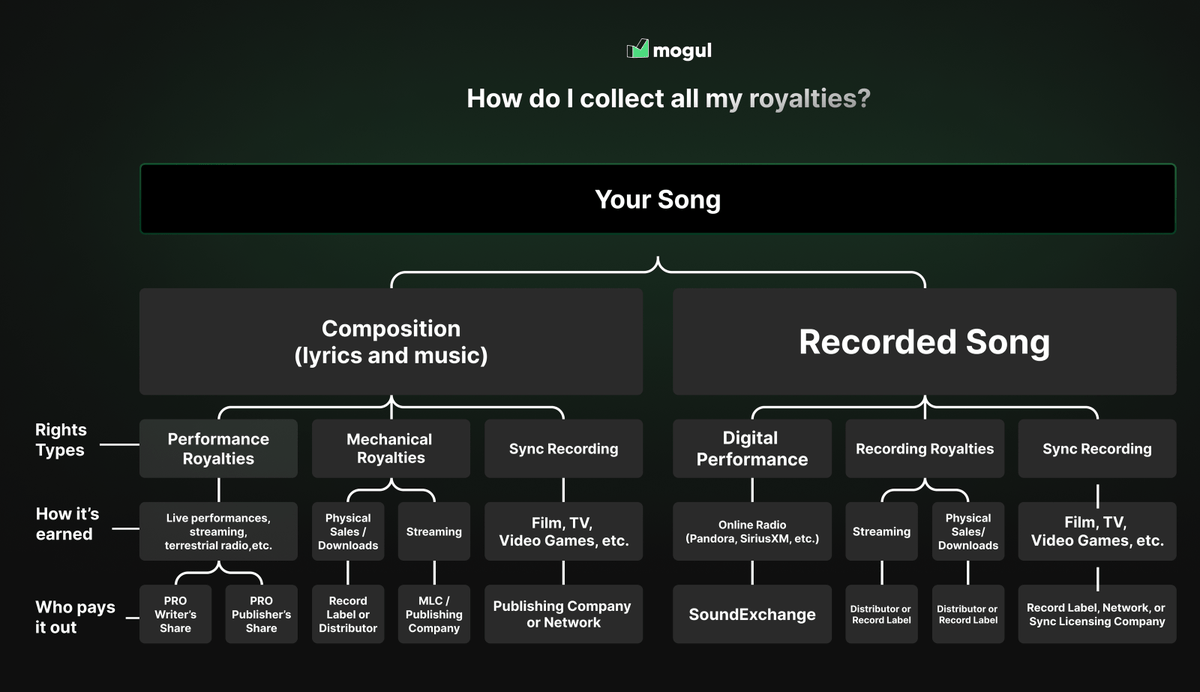 This is the entire stack of what an artist must keep track of to get paid out on all of their royalties.

You need a minimum of 5 different logins to manage this, but often it's 10+

For managers this is 10x'd if you manage 10 artists

with <a href="/usemogul/">Mogul</a> you can navigate it with one