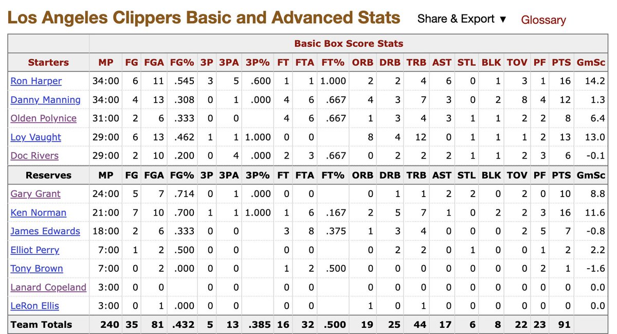 Justin Jacobs (@squared2020) on Twitter photo More identifying needed fixes in Basketball Reference. 
November 21, 1991 Portland at LA Clippers. 
Doc Rivers listed as a starter on BBRef. Gary Grant actually starts. More identifying needed fixes in Basketball Reference. 
November 21, 1991 Portland at LA Clippers. 
Doc Rivers listed as a starter on BBRef. Gary Grant actually starts.