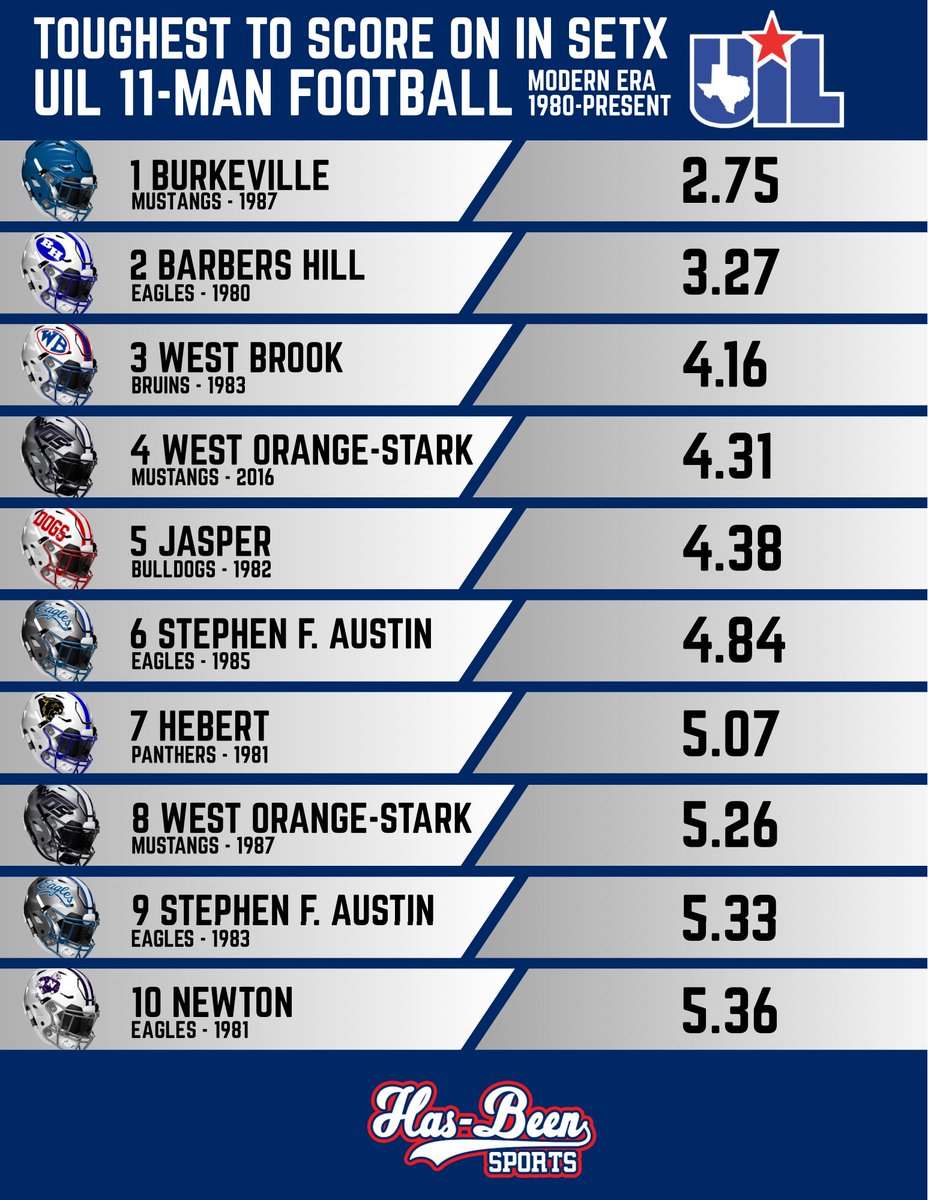 Toughest SETX UIL 11-man football teams to score on during the modern era (1980-Present). Based on points given up per game average.

(Stats from texashighschoolfootballhistory.com)