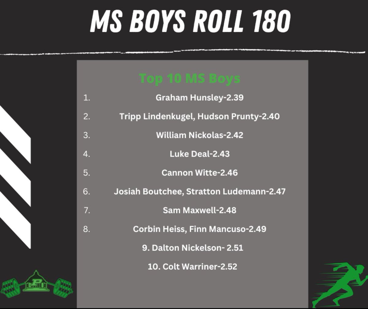 Baseline numbers for the boys Roll 180’s today!  #GoGovs