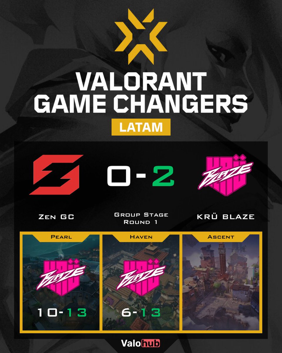 VLRMatchHub (@damysos_tv) on Twitter photo ๐ฅ <a href="/KRUesports/">KRร Esports</a> kicked off Group Stage Round 1 with a clean 2-0 over <a href="/ZeneSportsla/">Zen eSports</a>!
Scoreline: 13-10, 13-6 ๐ช
Shoutout to <a href="/conir0/">KRร conir</a> <a href="/dodsvlr/">KRร dods+</a> <a href="/MonkiMonch/">KRร mmรธnch</a> <a href="/MicaFerreyra07/">KRร micaela</a> <a href="/biazikfps/">KRร biazik</a> for the clutch plays ๐งจ
Big fight from <a href="/mandyvlr/">Lili</a>!
#Valorant ๐ฏ ๐ฅ <a href="/KRUesports/">KRร Esports</a> kicked off Group Stage Round 1 with a clean 2-0 over <a href="/ZeneSportsla/">Zen eSports</a>!
Scoreline: 13-10, 13-6 ๐ช
Shoutout to <a href="/conir0/">KRร conir</a> <a href="/dodsvlr/">KRร dods+</a> <a href="/MonkiMonch/">KRร mmรธnch</a> <a href="/MicaFerreyra07/">KRร micaela</a> <a href="/biazikfps/">KRร biazik</a> for the clutch plays ๐งจ
Big fight from <a href="/mandyvlr/">Lili</a>!
#Valorant ๐ฏ