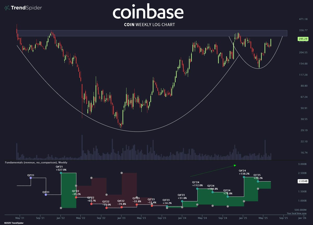 Crazy look when you zoom out.  $COIN ☕️