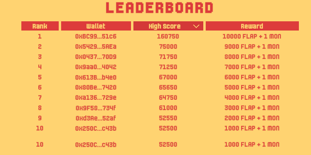 L11Rekt's tweet photo. FLAPPY TRUMP CHALLENGE | DAY 3/7
@PlayFlappyTrump
End of the day stats:   
High score -  52500 
Total score - 268700 
Join me in playing Flappy Trump on

@monad_xyz &amp; @farcaster_xyz
GFlap! 🎮 https://t.co/hVqxAeZVVR