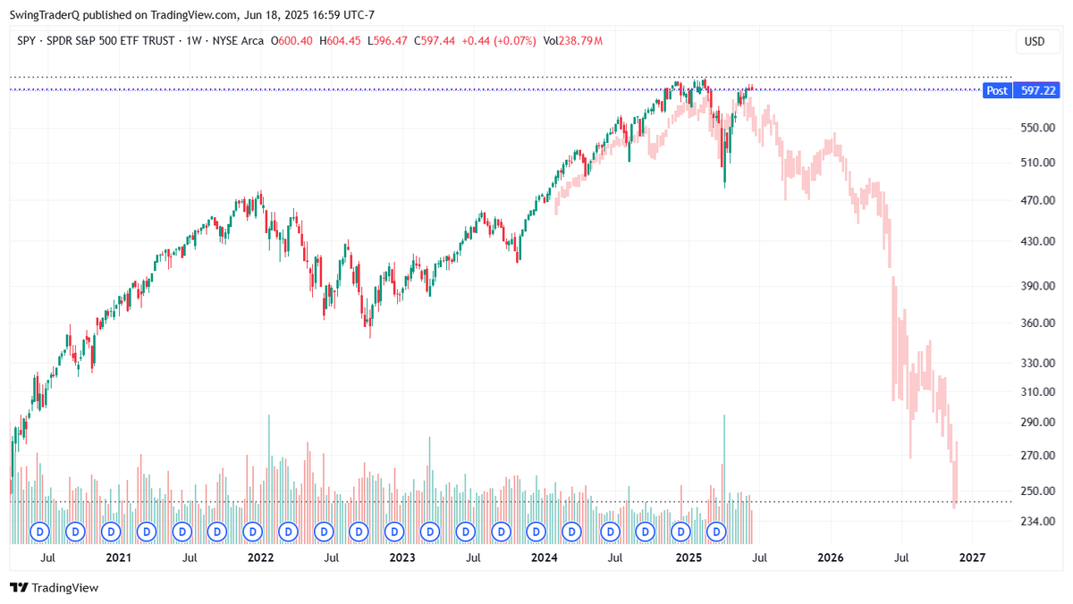 SwingTraderQ's tweet photo. 2008 VS today
$SPY https://t.co/VgJZZwwAwe