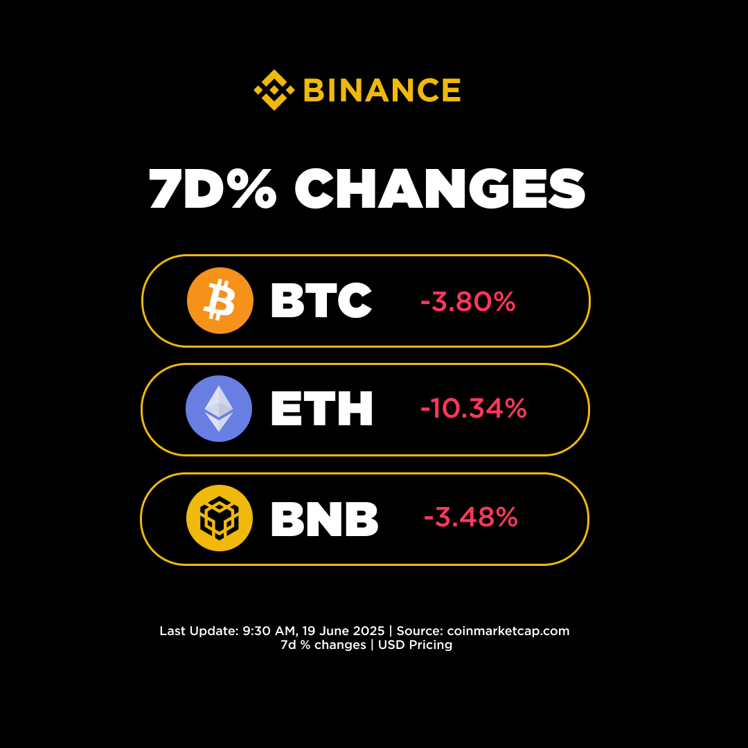 7D% Changes for BTC, ETH &amp; BNB 
#BTC 📉-3.80% #ETH 📉-10.34% #BNB📉-3.48%