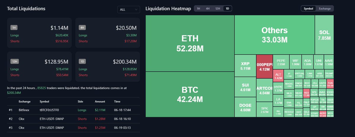 Total Liquidations：
In the past 24 hours , 85825 traders were liquidated. the total liquidations comes in at $200.34M