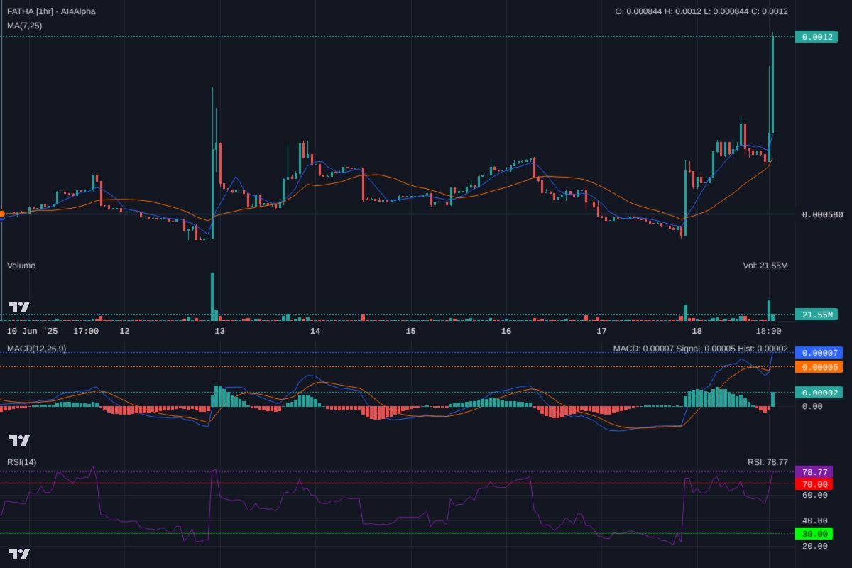 Ai4Alpha's tweet photo. $FATHA 1hr: Explosive move on huge volume! RSI 78.77 is screaming overbought, so expect consolidation. MACD confirms bullish momentum. Watch for retest of 0.00095 support for safer entries. Manage risk, this is volatile! #SOL #FATHA https://t.co/CpafWXhR2z