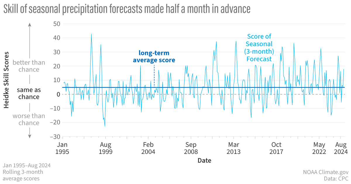 NOAAClimate's tweet image. Forecasting rain is more important than ever, but skill hasn't improved since the 1990s. @NOAA 's Climate Program Office is working with partners to boost accuracy and help communities prepare for extreme weather.
Learn more: climate.gov/news-features/…