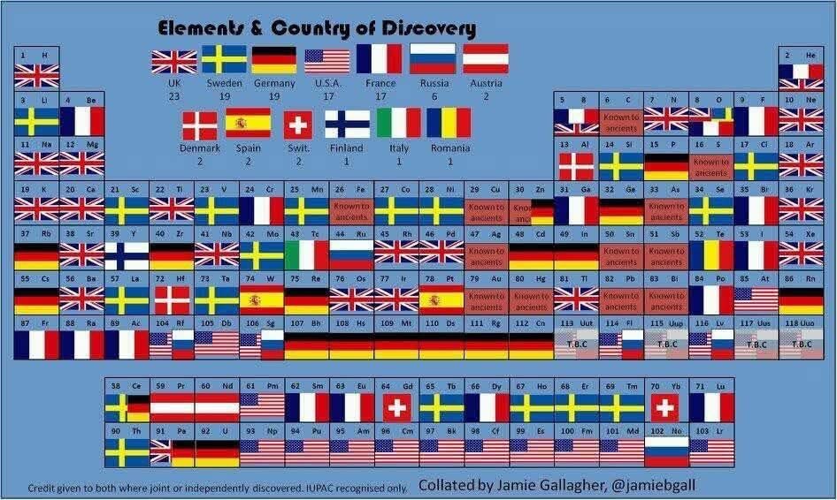 Discovery of the elements

Oddly, not one African country?……as we’re always told they invented everything 🤷‍♂️