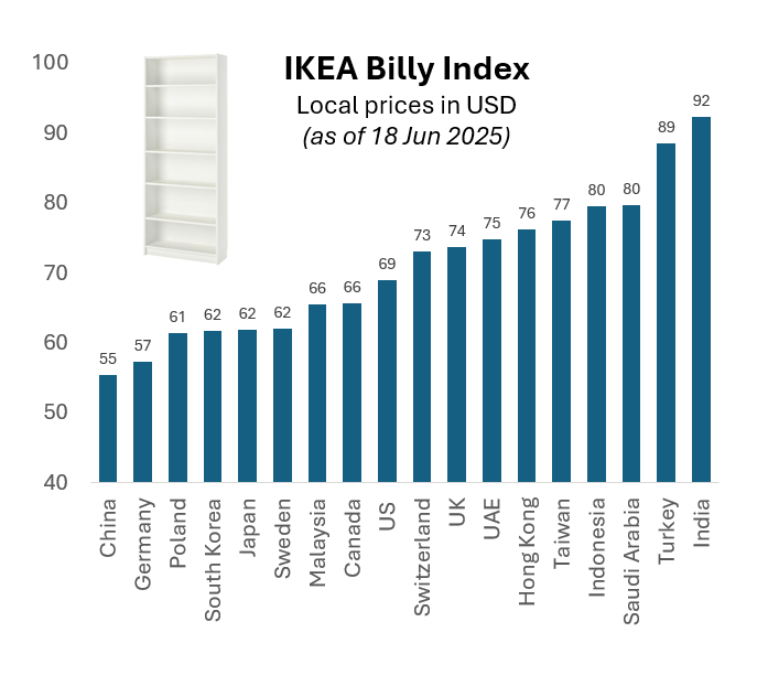 akcakmak's tweet photo. "IKEA Billy Index"

#IKEA's Billy bookshelves are pretty standard and affordable products which are among the most sold by the company.

- Cheapest: China, Germany and Poland
- Most expensive: India, Turkey and Saudi Arabia

as of June 2025 https://t.co/ECodMKy9Qb