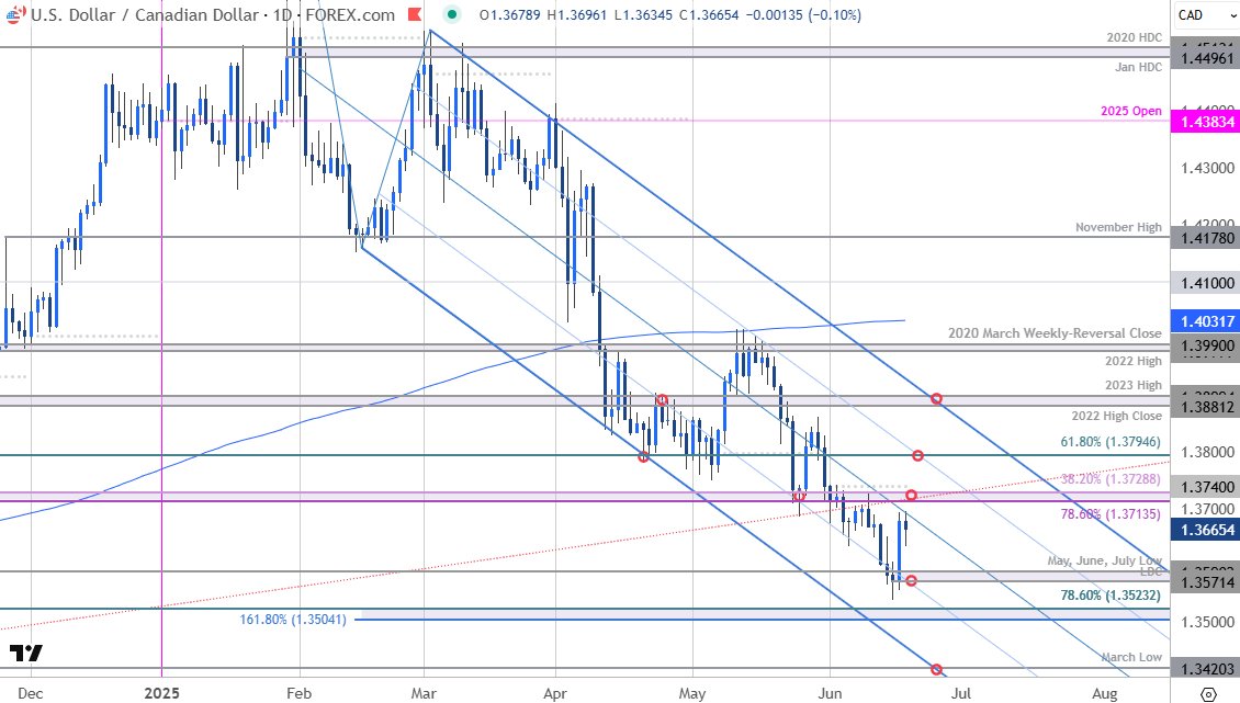 Canadian Dollar Short-term Outlook: USD/CAD Rips Toward Resistance
forex.com/en-us/news-and…

#USDCAD Daily &amp; 240min Charts Post-Fed