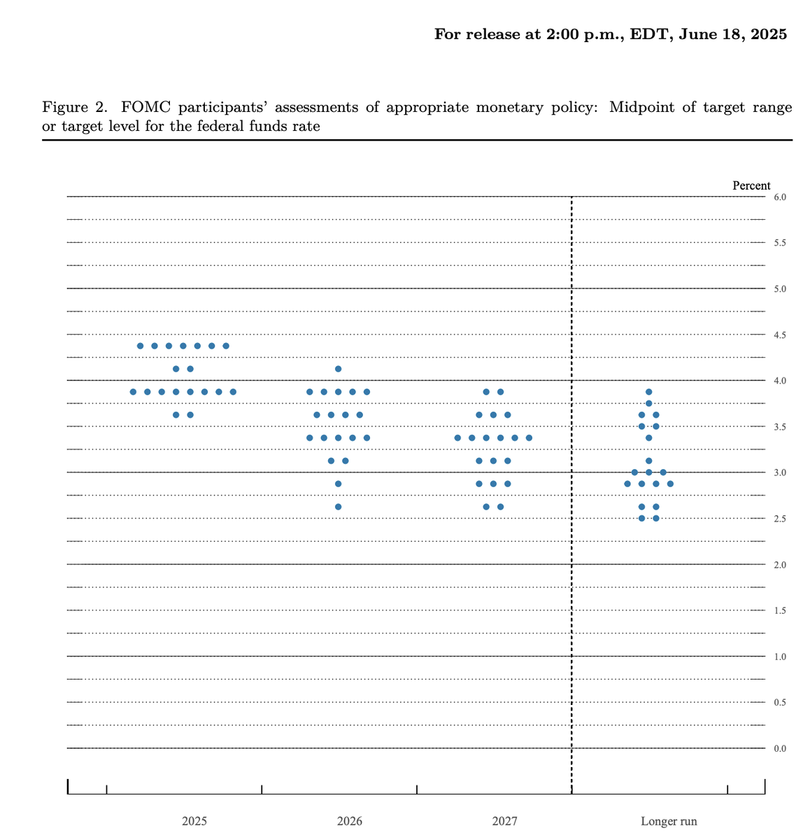 Interesting random multimodal AI model limitation, no model I have tried so far can read the Fed dot plot chart properly and turn it into structured data (counts by level by year, say). I tried o3-pro, gemini 2.5, claude opus 4. Weird right?