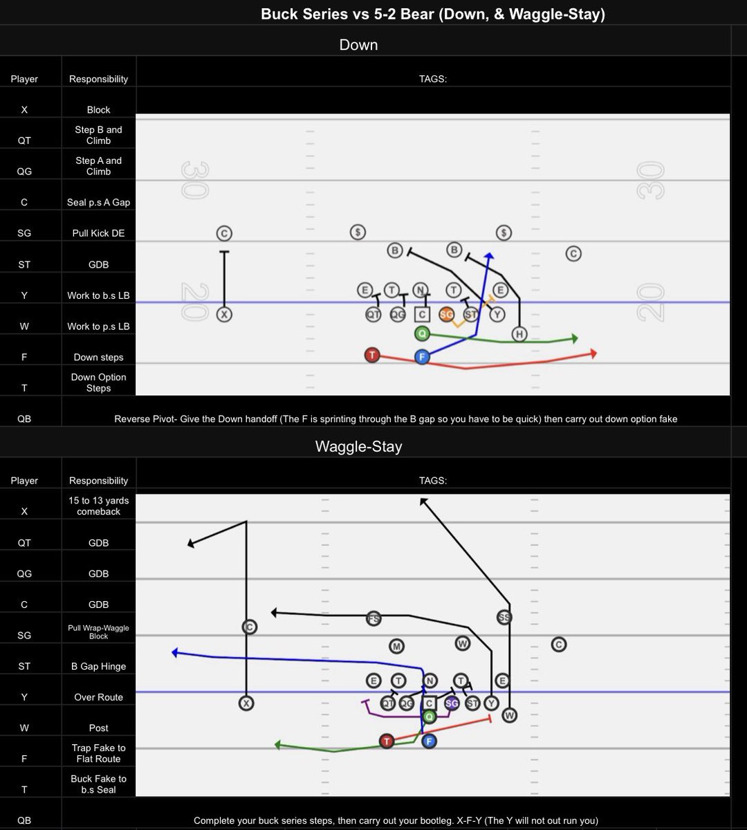 WingT_Football_'s tweet photo. We’ve found this a great way to help our players with the offensive install!!
#wingt #buckseries #bucksweep #trap #down #waggle #DelawareWingT #WinWithTheWingT https://t.co/JkHaXFcjrE