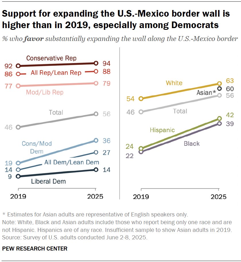 John Gramlich (@johngramlich) on Twitter photo A notable finding from the latest <a href="/pewresearch/">Pew Research Center</a> survey on immigration: Support for expanding the US-Mexico border wall is up 10 points since 2019, and "this increased support is largely driven by shifts among Democrats." pewresearch.org/politics/2025/… A notable finding from the latest <a href="/pewresearch/">Pew Research Center</a> survey on immigration: Support for expanding the US-Mexico border wall is up 10 points since 2019, and "this increased support is largely driven by shifts among Democrats." pewresearch.org/politics/2025/…