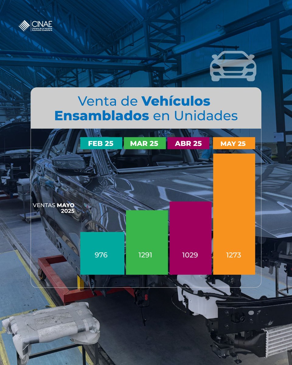 📥 Ya disponible el boletín técnico mensual de la CINAE
📌 Ensamblaje por marca
📌 Participación en portafolio de cada empresa
📌 Ventas según origen

Una mirada clara y precisa al sector automotor ecuatoriano.