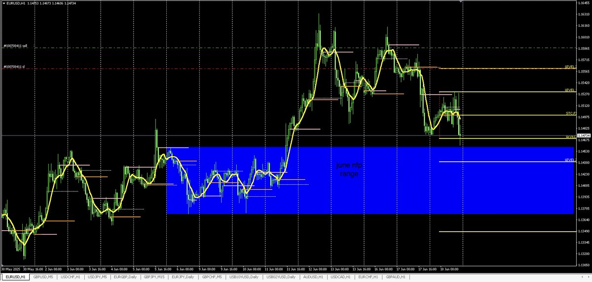 IC30pips's tweet photo. this trade has a probability of 76% of taking the other side of this months nfp range and a gap to close down at 1.1170ish ! https://t.co/yUdjiX1g1b