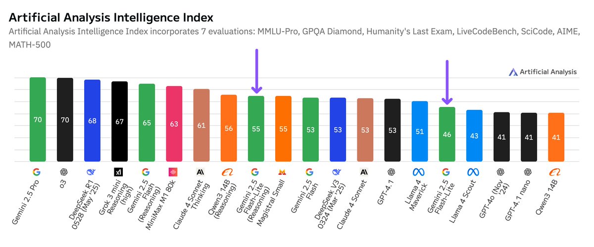 Gemini 2.5 Flash-Lite independent benchmarks: ~5x cheaper and ~1.7x faster than regular Flash but with reduced intelligence

Google Gemini 2.5 Flash-Lite Preview (06-17) is an upgraded version of Gemini 2.0 Flash-Lite released in Feb 2025. Gemini 2.5 Flash-Lite is a hybrid model,