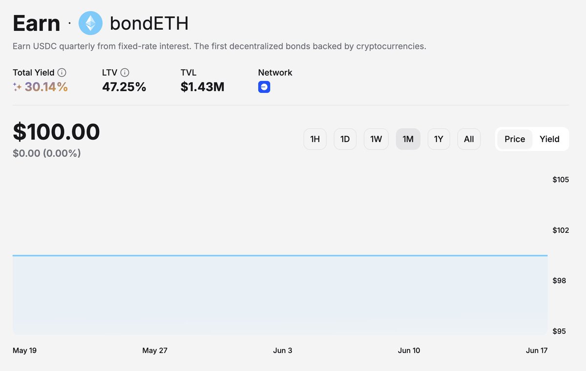 plaza_finance's tweet image. Update, ETH is down but bondETH is still chilling 🍹