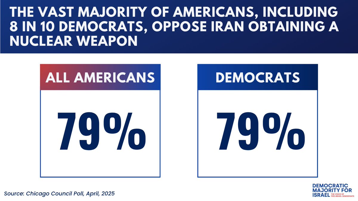 8 in 10 Democrats oppose Iran obtaining a nuclear weapon.