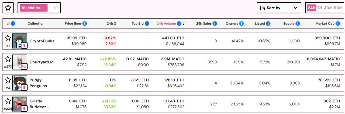 After a successful launch on Sotharby's, extremely f***able Gristle Buddeez rank #4 in trading volume

🥩0.43 ETH (6x mint price)
🥩207 sales
🥩$272K volume