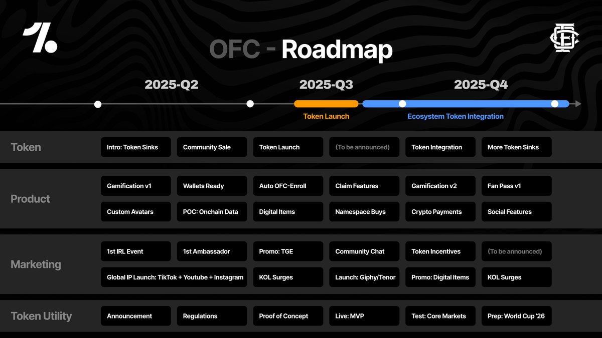 [7/8] THE ROADMAP

Check out our brand new roadmap! <a href="/_viN040/">vince.football</a>, our captain, also just released a deep dive on the OneFootball Club product vision.

Next:

⛳️ New Partnerships
⛳️ First X Space / AMA
⛳️ Global Marketing Campaign
⛳️ Sale Terms Next Week
⛳️ TGE very soon