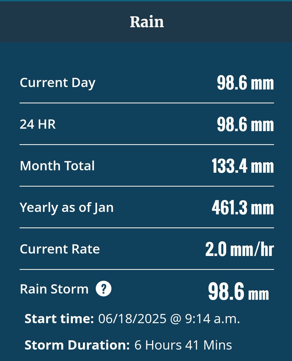 Some serious flooding in the #Monkton area

Ditches and fields are full of water, tiles/municipal drains can't keep up with the water

98.6mm of rainfall in the area

#OnWX #ONStorm