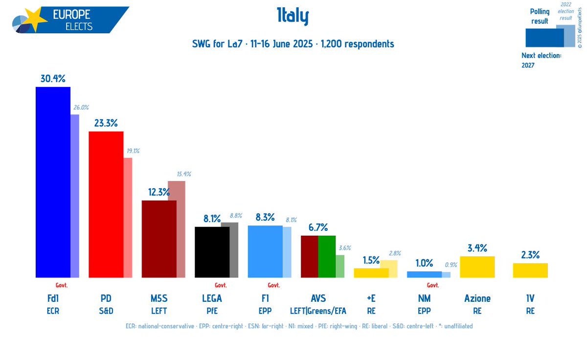 Italy, SWG poll:

FdI-ECR: 30% (-1)
PD-S&amp;D: 23%
M5S-LEFT: 12% (-1)
FI-EPP: 8%
LEGA-PfE: 8%
AVS-LEFT|G/EFA: 7%
Azione-RE: 3%
IV-RE: 2% (-1)
+E-RE: 2% (+1)
NM-EPP: 1%

+/- vs. 04-09 June 2025

Fieldwork: 11-16 June 2025
Sample size: 1,200

➤ europeelects.eu/italy
