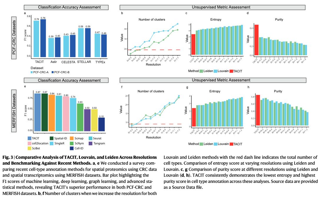 strnr's tweet photo. Deconvolution of cell types and states in spatial multiomics utilizing TACIT https://t.co/fUx99y3ffI 🧬🖥️🧪 https://t.co/BTUUMhv7Tu (noncommercial) https://t.co/63DP0GcvoJ