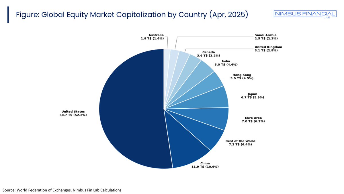 NimbusFinLab's tweet photo. The U.S. alone accounts for over half of global equity market capitalization (58.7 T$ or 52.2%).

Top 10 countries together hold 93.6% of the total. https://t.co/2YeKn8QQcg