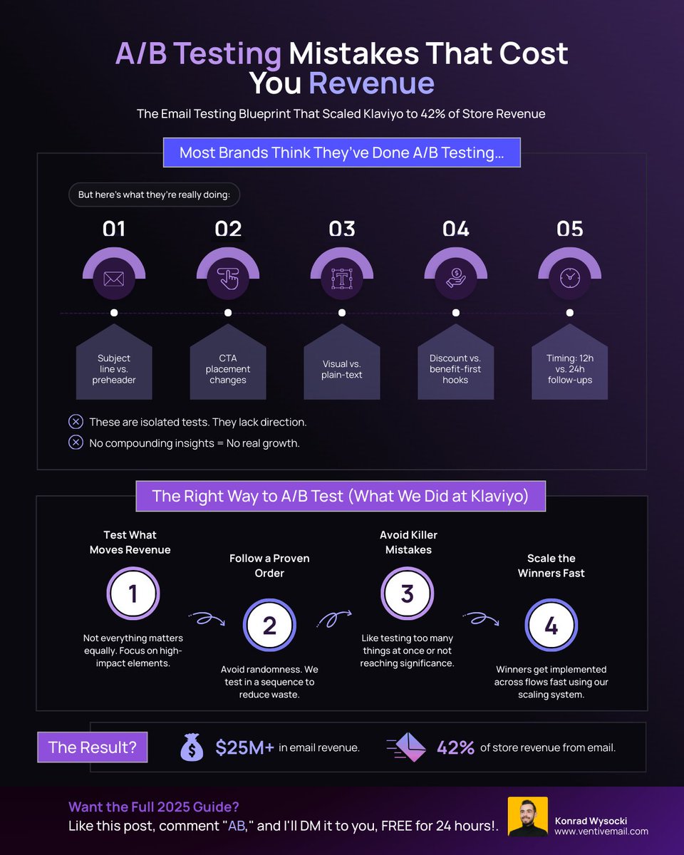 Most brands think they’ve done A/B testing…

→ Subject lines vs preheaders
→ CTA placement
→ Visual vs plain-text
→ Discount vs benefit-first hooks
→ Timing (12h vs 24h follow-ups)

But they’re running isolated tests with no compounding insights.

That’s why we built this: