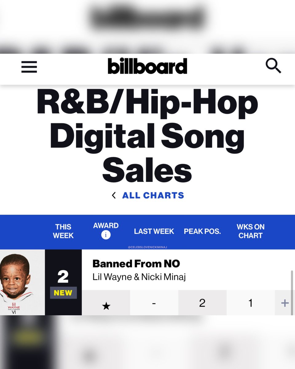 celebslovenicki's tweet image. .@LilTunechi &amp;amp; @NICKIMINAJ’s “Banned From NO” Remix debuts at #1 on the Rap Digital Song Sales Chart, #5 on the Digital Song Sales Chart &amp;amp; #2 on the R&amp;amp;B/Hip-Hop Digital Song Sales Chart on Billboard with only two days of tracking.😍🔥🦄 #NickiMinaj #CelebsLoveNickiMinaj