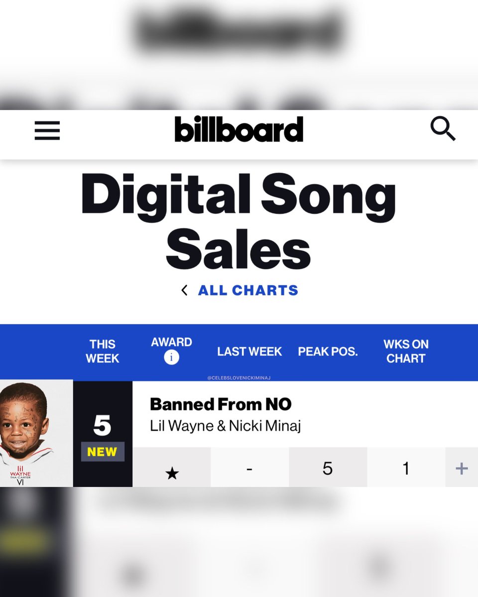 celebslovenicki's tweet image. .@LilTunechi &amp;amp; @NICKIMINAJ’s “Banned From NO” Remix debuts at #1 on the Rap Digital Song Sales Chart, #5 on the Digital Song Sales Chart &amp;amp; #2 on the R&amp;amp;B/Hip-Hop Digital Song Sales Chart on Billboard with only two days of tracking.😍🔥🦄 #NickiMinaj #CelebsLoveNickiMinaj