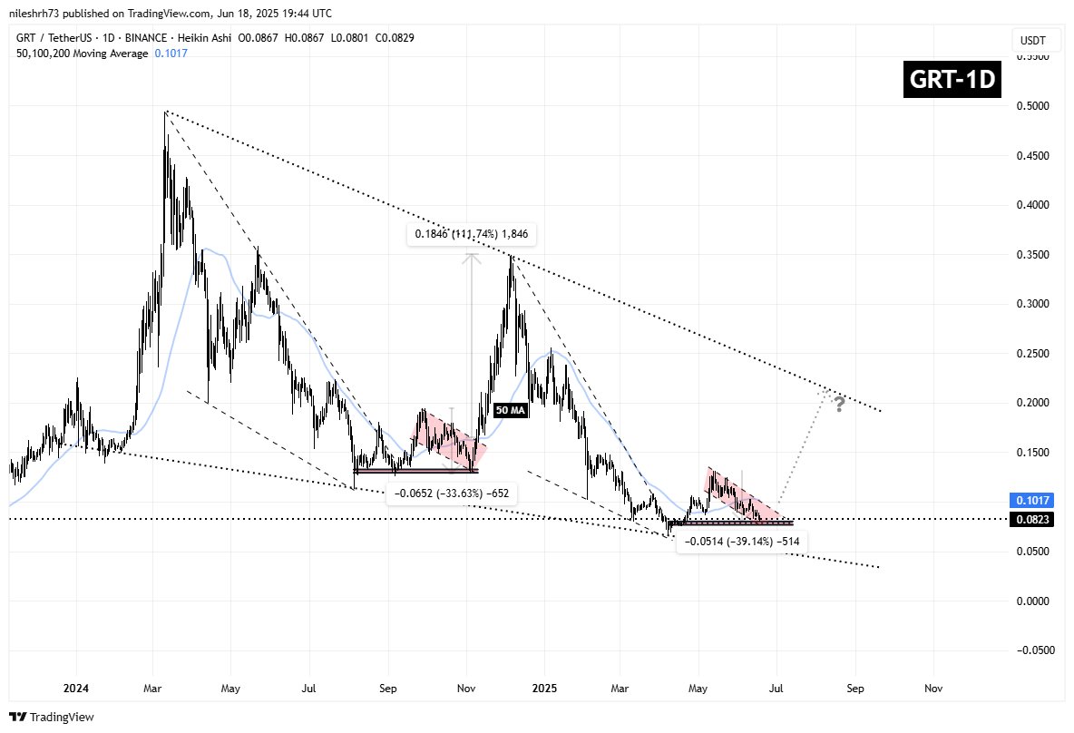 CoinsProbe's tweet image. $GRT Bulls, Watch This 👀
The Graph (GRT) is repeating a 2024 fractal that led to a 111% rally. After a 39% drop inside a descending channel, it’s now testing a key breakout zone.

Full article 👉 coinsprobe.com/is-the-graph-g…
#GRT #TheGraph #Crypto #Altcoins