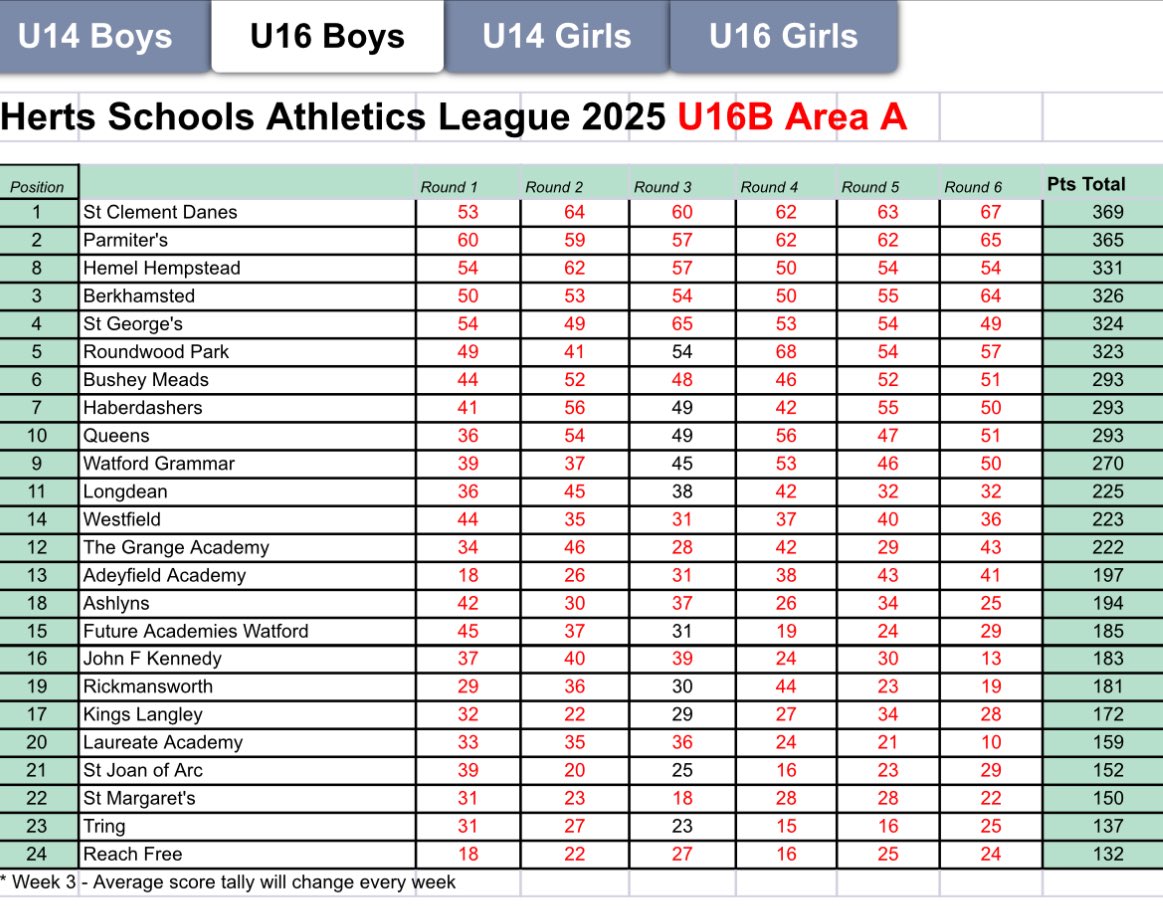 SCDPhysicalEd's tweet image. More great news from the County Athletics League - results are in….
U14 Girls finished 9th 
U14 Boys finished 4th reaching League Final 
U16 Girls - 6th reaching Plate Final 
U16 Boys - going into Final as League winners 
Great reward for such hard work this season 👏