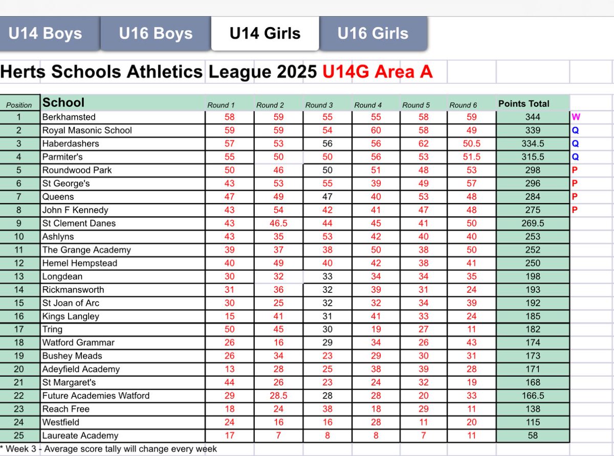 More great news from the County Athletics League - results are in….
U14 Girls finished 9th 
U14 Boys finished 4th reaching League Final 
U16 Girls - 6th reaching Plate Final 
U16 Boys - going into Final as League winners 
Great reward for such hard work this season 👏
